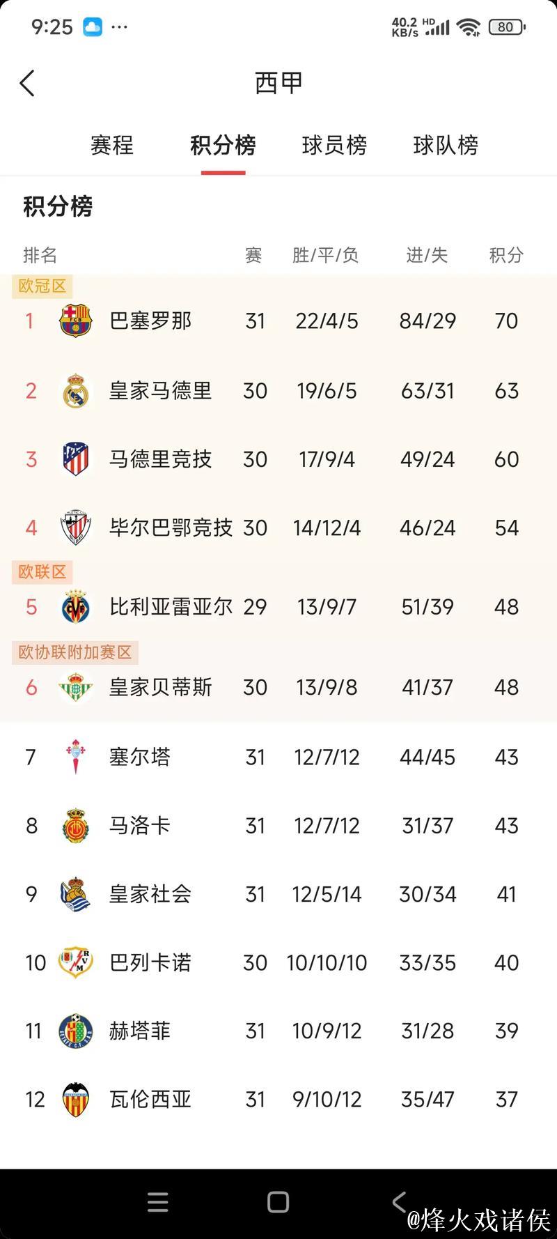 西甲夺冠赔率:巴萨1赔1.61反超皇马 马竞掉队 西甲夺冠赔率:巴萨1赔1.61反超皇马 马竞掉队