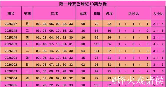 006期陆一峰双色球预测奖号：大小比参考